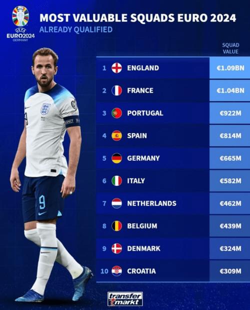 本届欧洲杯中场球员身价（本届欧洲杯中场球员身价多少）